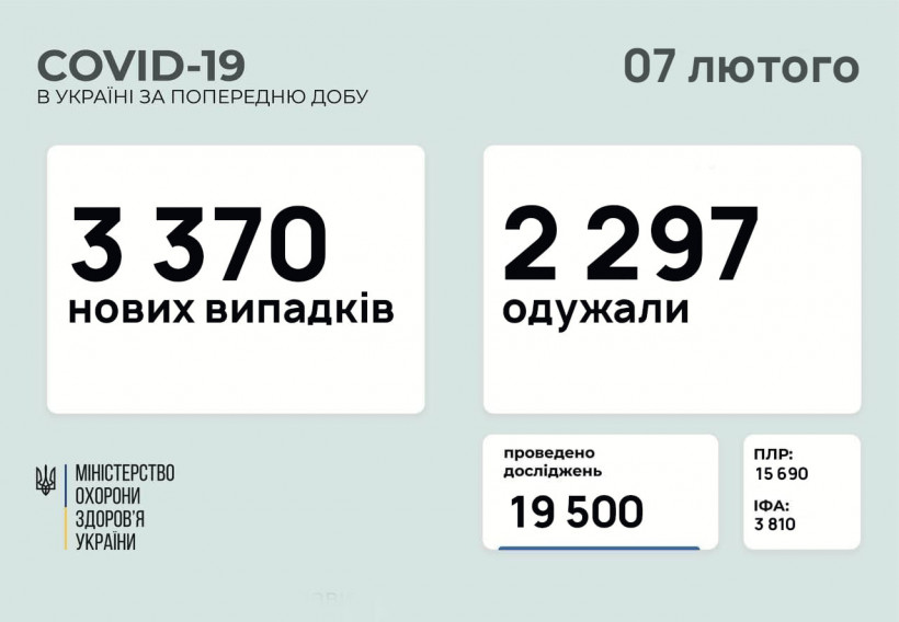 Коронавирус в Украине резко пошел на спад: статистика на 7 февраля 