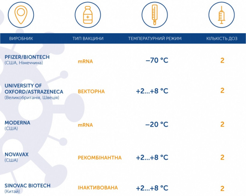 Вакцина от коронавируса: когда и чем начнут прививать украинцев
