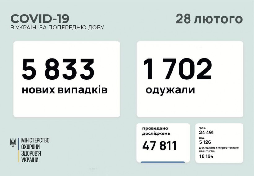 В Украине резко увеличился суточный прирост новых случаев COVID-19