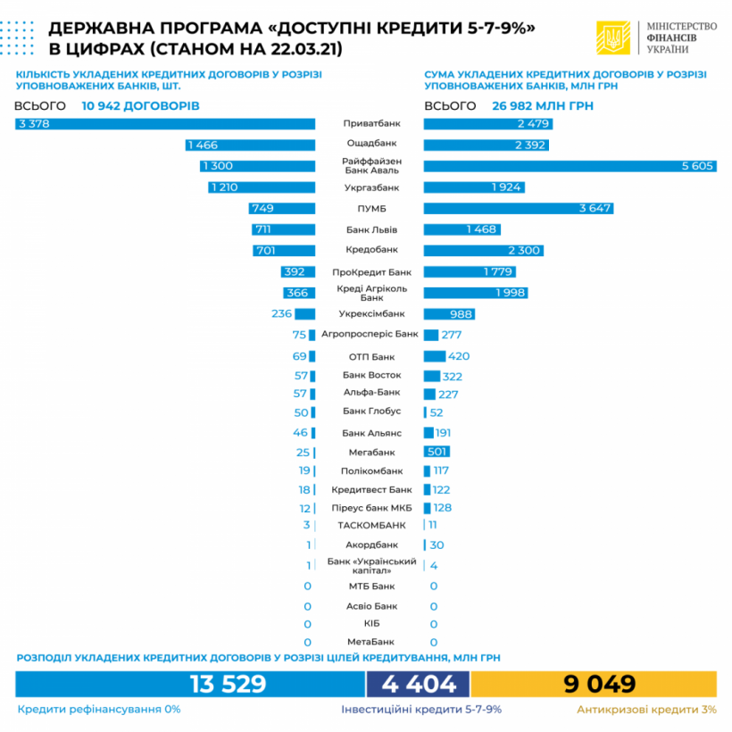 В Украине выдали доступных кредитов на ₴27 миллиардов