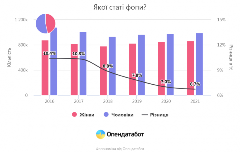 В Украине более 46% ФЛП-женщин: в каких сферах они работают