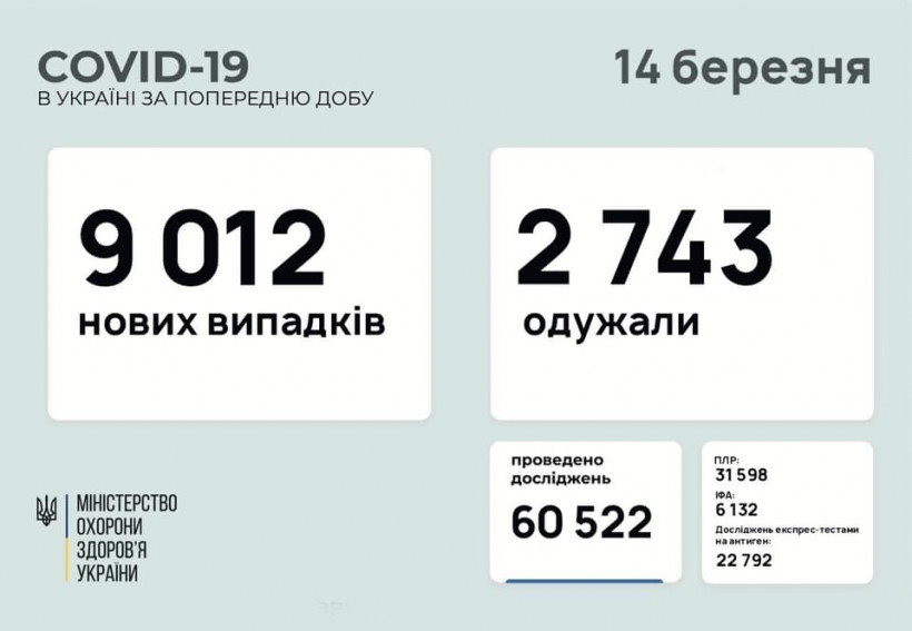 Коронавирус в Украине набирает обороты: статистика на 14 марта