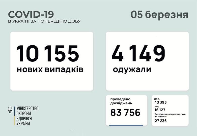 COVID прогрессирует: число зараженных в Украине стремительно растет