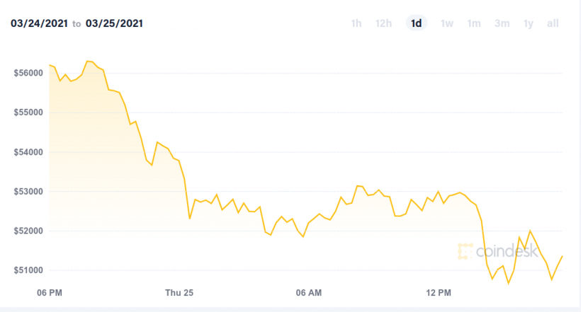 Bitcoin за сутки упал почти на 10%