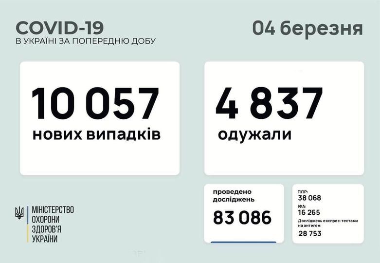 COVID-19 продолжает атаковать Украину: новые данные за сутки