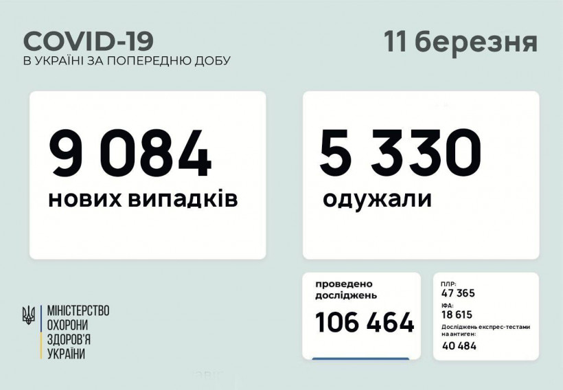Коронавирус в Украине: статистика заболеваемости по областям