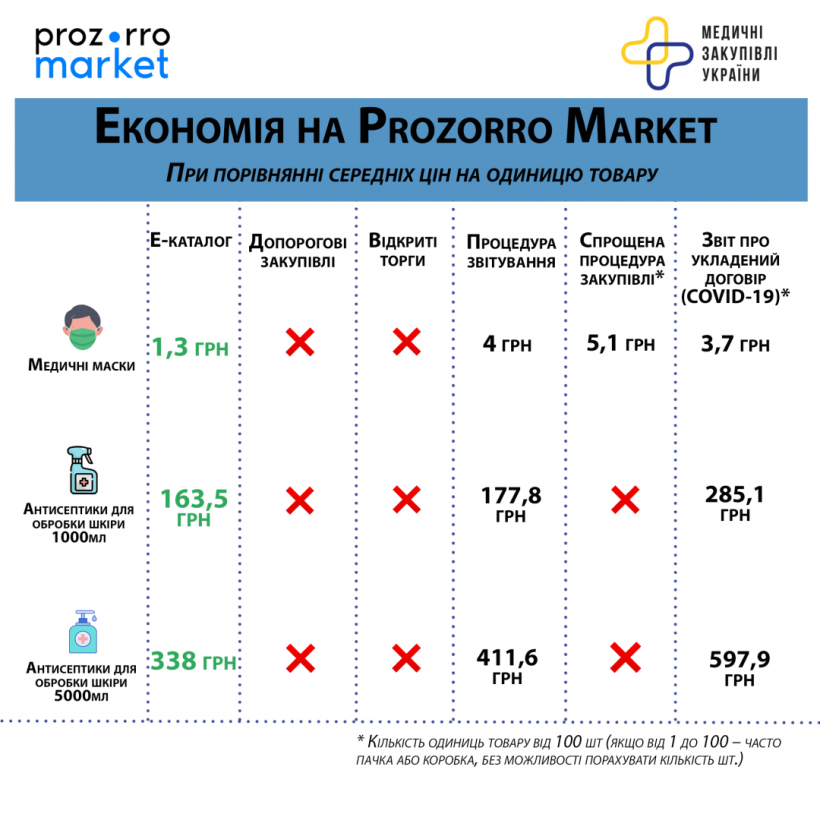 Каталог Prozorro позволяет сэкономить до 69% средств - «Медзакупки Украины»