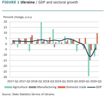 "В 2021 году экономика Украины частично восстановится после падения" - Всемирный банк 