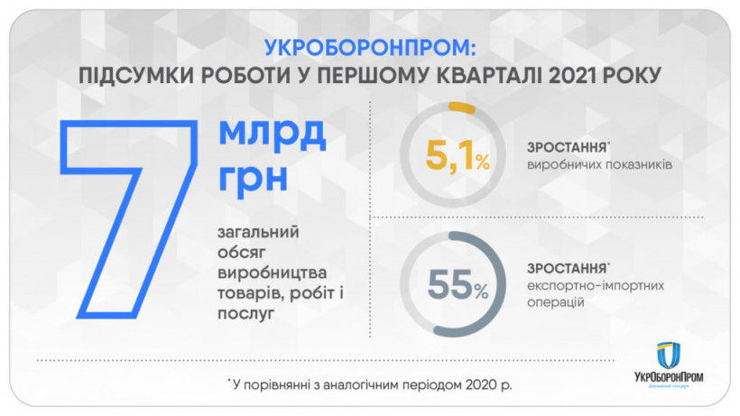 Укроборонпром на 5% увеличил производство в I квартале