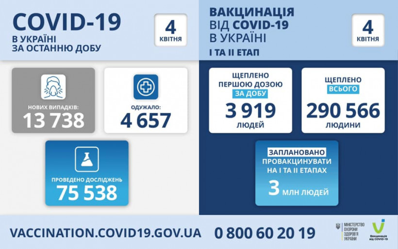 Коронавирус атакует Украину с новой силой: статистика на 4 апреля