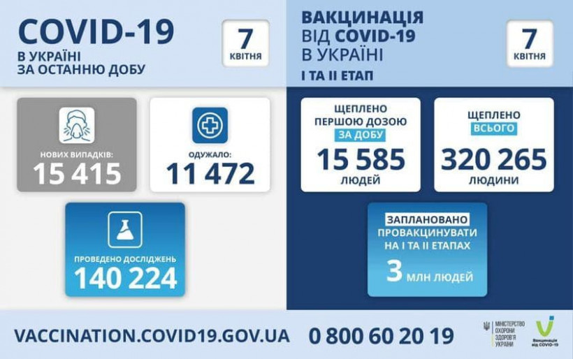 Коронавирус в Украине: последние данные о зараженных 