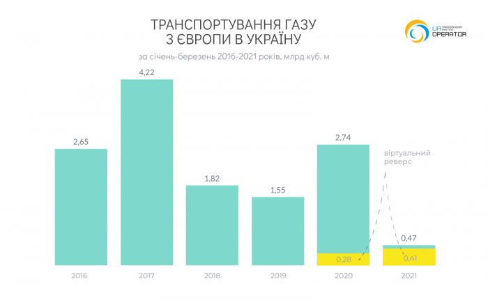 Украина сократила импорт газа в І квартале на 83%