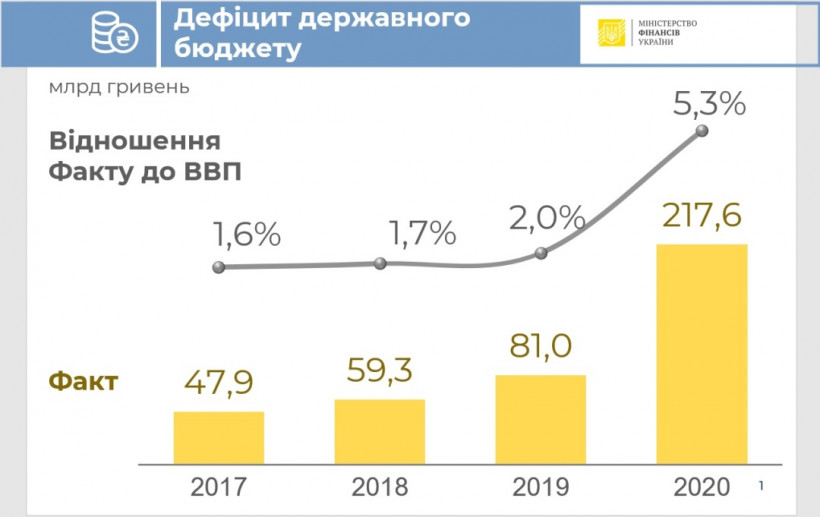 В прошлом году Украине удалось удержать дефицит бюджета на уровне 5,2% ВВП - Минфин