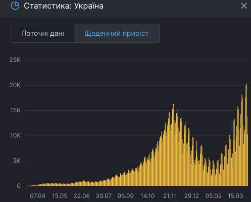 Коронавирус в Украине: последние данные о зараженных 