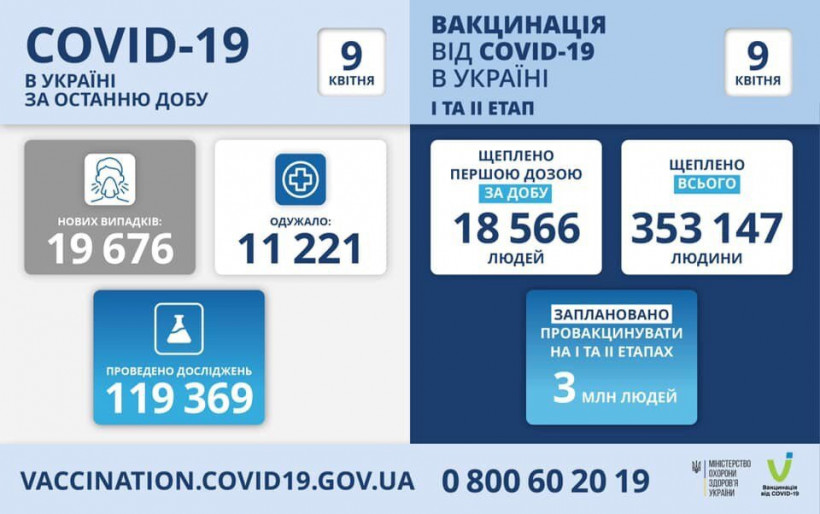 В Украине второй день подряд фиксируют рост числа людей с COVID-19