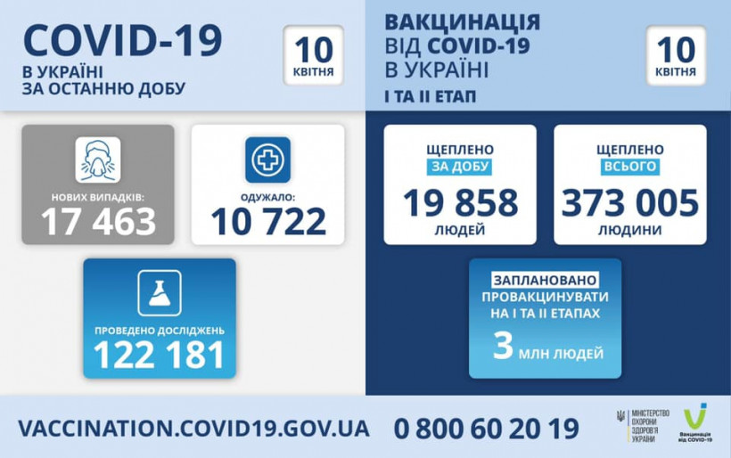 Украину продолжает атаковать коронавирус: статистика на 10 апреля