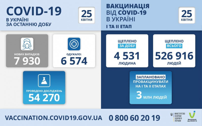 Коронавирус не отступает: статистика на 25 апреля в Украине 