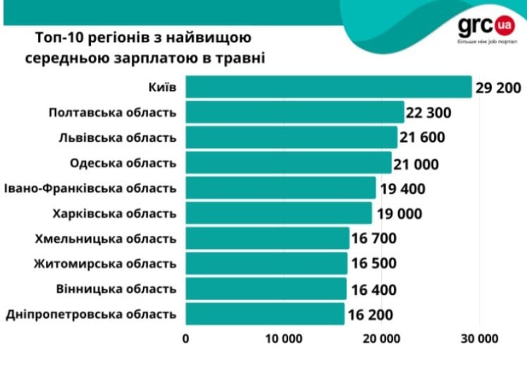 Середня зарплата у Києві зросла: скільки готові платити українцям