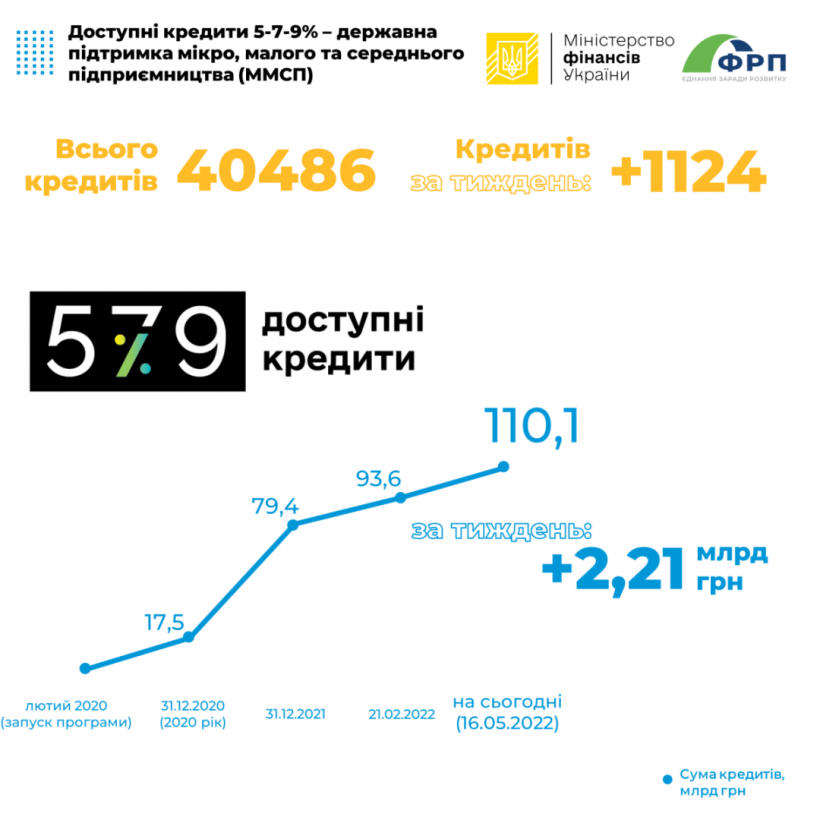 Объем доступных кредитов для бизнеса превысил 110 млрд грн