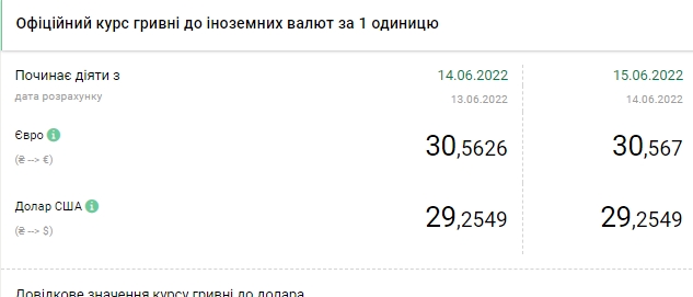 Курси валют в Україні на 15 червня