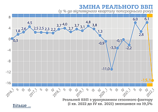 ВВП Украины в I квартале сократился на 19%