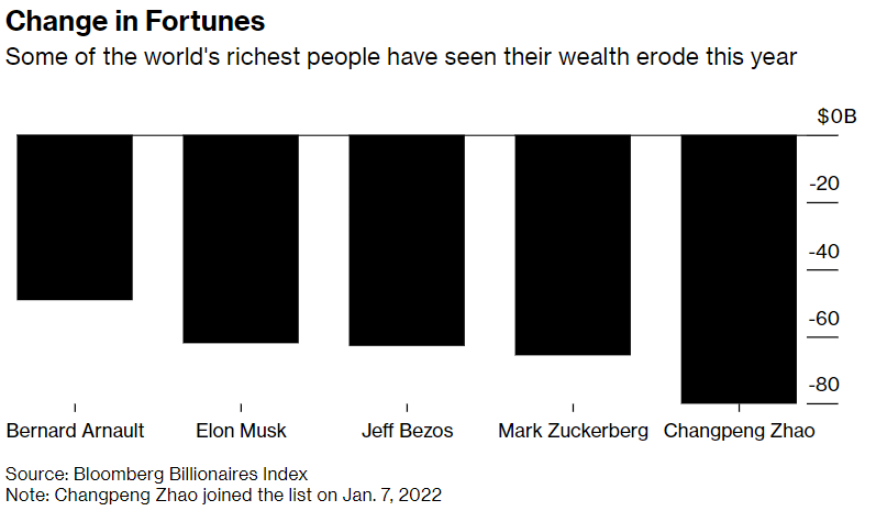 За полгода 500 самых богатых людей потеряли $1,4 триллиона – Bloomberg