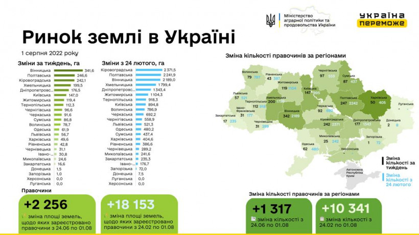 За время работы рынка земли в Украине заключили более 110 тысяч соглашений