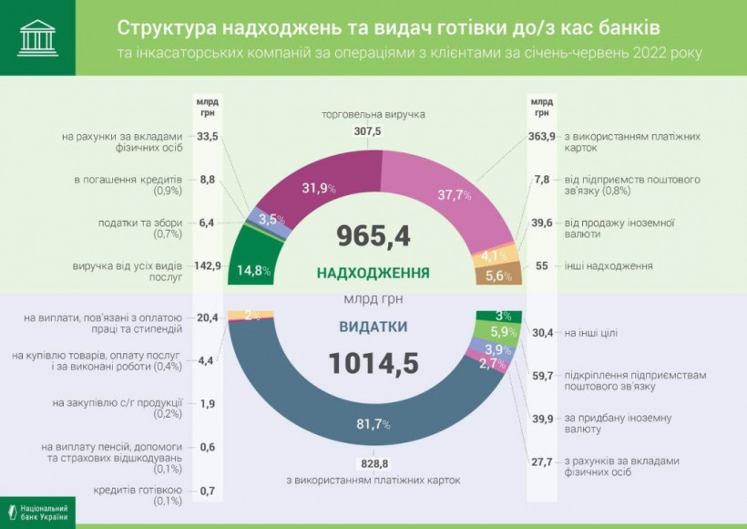 Украинские банки за первое полугодие сократили выдачу наличных денег на 13,8%