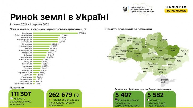 За время работы рынка земли в Украине заключили более 110 тысяч соглашений