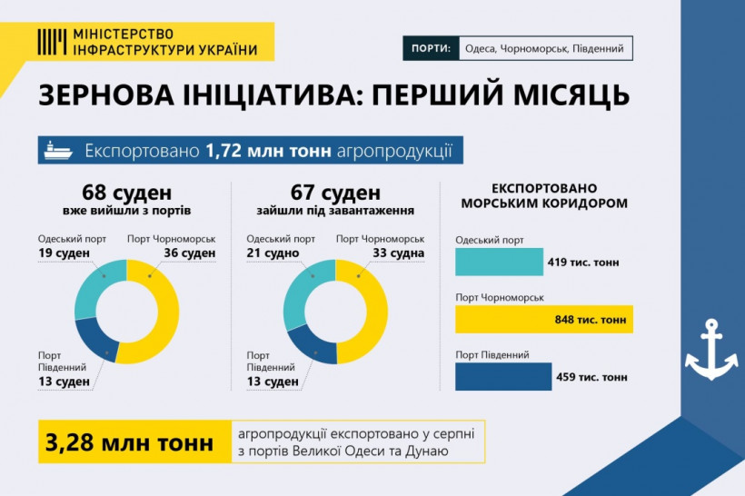 Из украинских портов уже экспортировали более 1,7 миллиона тонн продовольствия