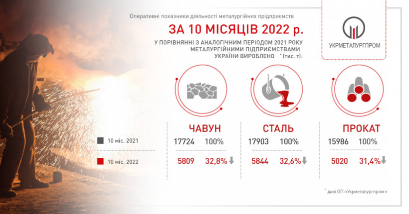 Производство стали в Украине в этом году сократилось втрое