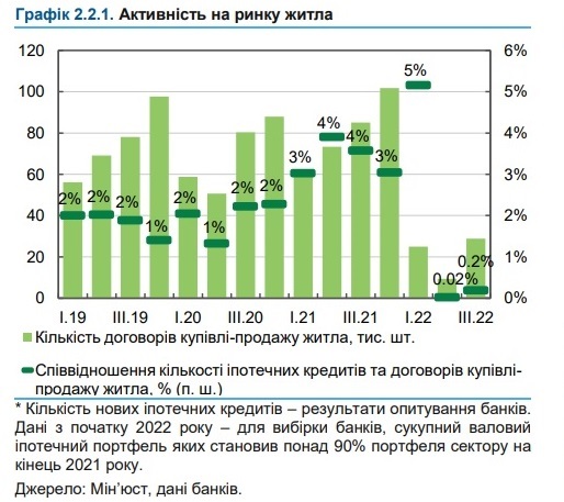 Ціни необґрунтовані, а попит нульовий: НБУ випустив тривожний звіт про ринок нерухомості