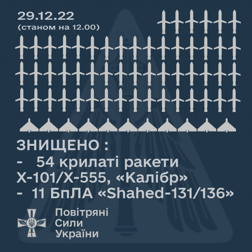 Українські захисники збили 54 російські ракети з 69 - Залужний