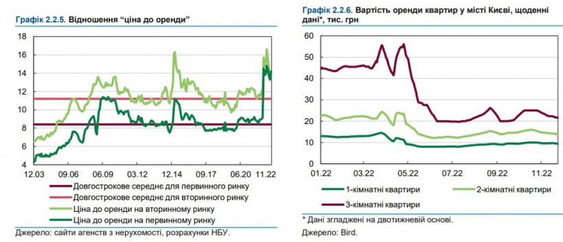 Ціни необґрунтовані, а попит нульовий: НБУ випустив тривожний звіт про ринок нерухомості