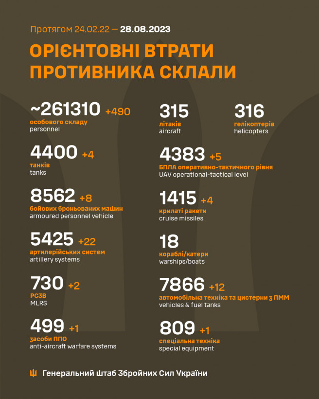 Втрати росіян сягнули 260 тисяч: у Генштабі оновили дані