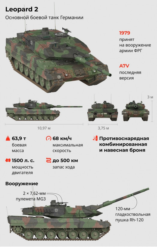 З початку контрнаступу ЗСУ втратили п'ять з 71 танка Leopard 2 - Forbes
