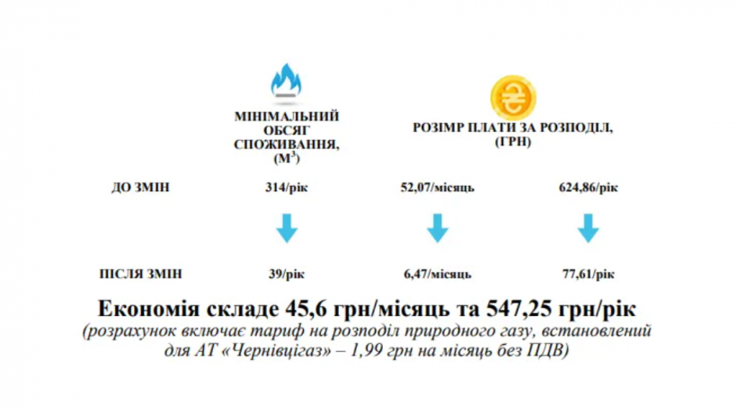 Тариф переглянули: з 1 жовтня в Україні змінять ціни на газ