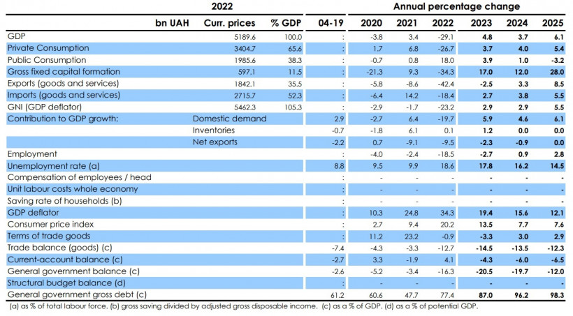 ВВП +3,7%: Єврокомісія поліпшила прогноз української економіки