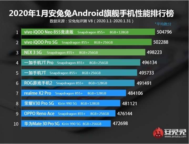 Платформа для тестирования смартфонов AnTuTu представила топ 10 телефонов среднего класса в январе (ФОТО) 