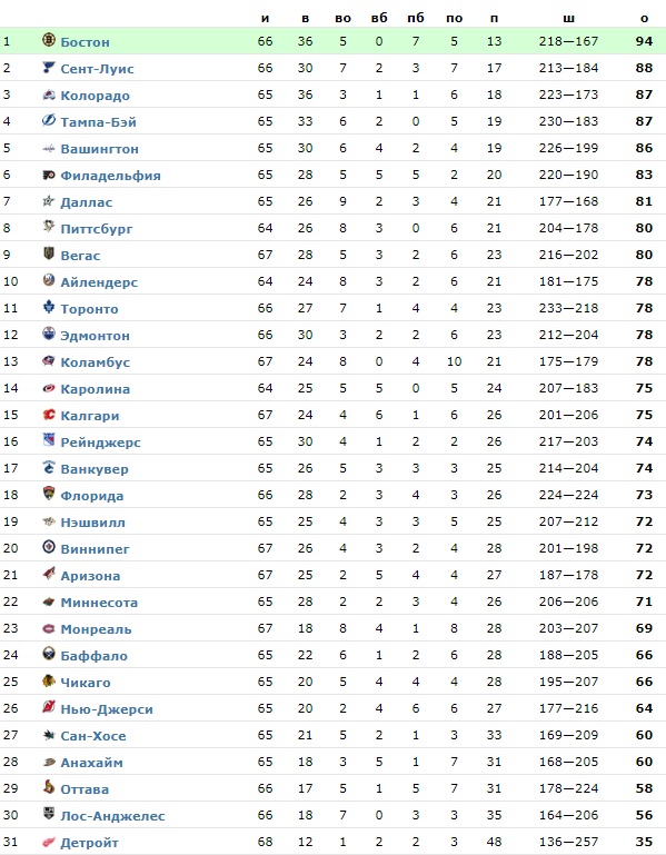 Обзор НХЛ 2 марта: «Колорадо» поднялся на третье место в лиге, Леон Драйзайтль впервые в карьере делает покер (ФОТО, ВИДЕО)