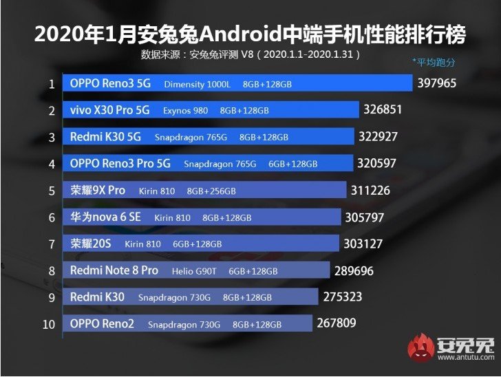 Платформа для тестирования смартфонов AnTuTu представила топ 10 телефонов среднего класса в январе (ФОТО) 