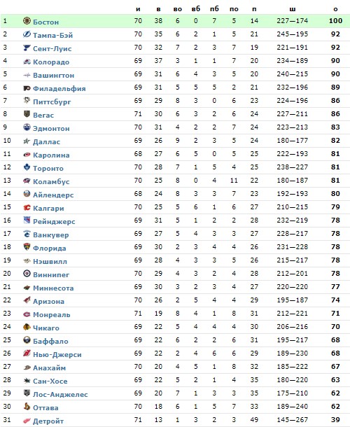 Обзор НХЛ 10 марта: «Бостон» первым набрал 100 очков, «Филадельфия» прервала выигрышную серию из 9 матчей (ФОТО, ВИДЕО)