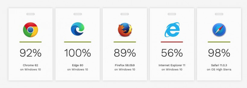 Назван веб-браузер, наиболее совместимый с платформой HTML5 (ФОТО)